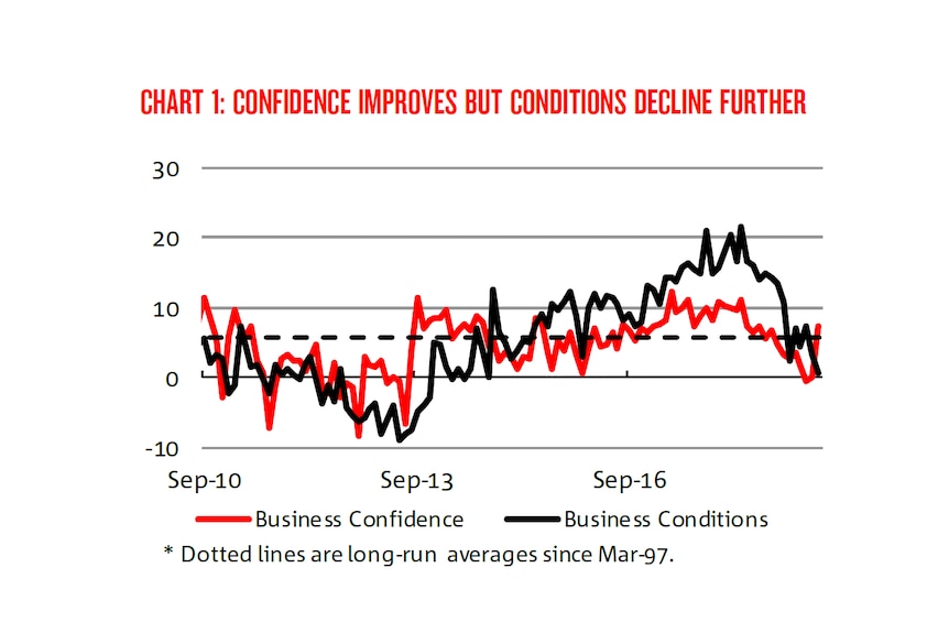 A graph showing declining business confidence and conditions since 2010.