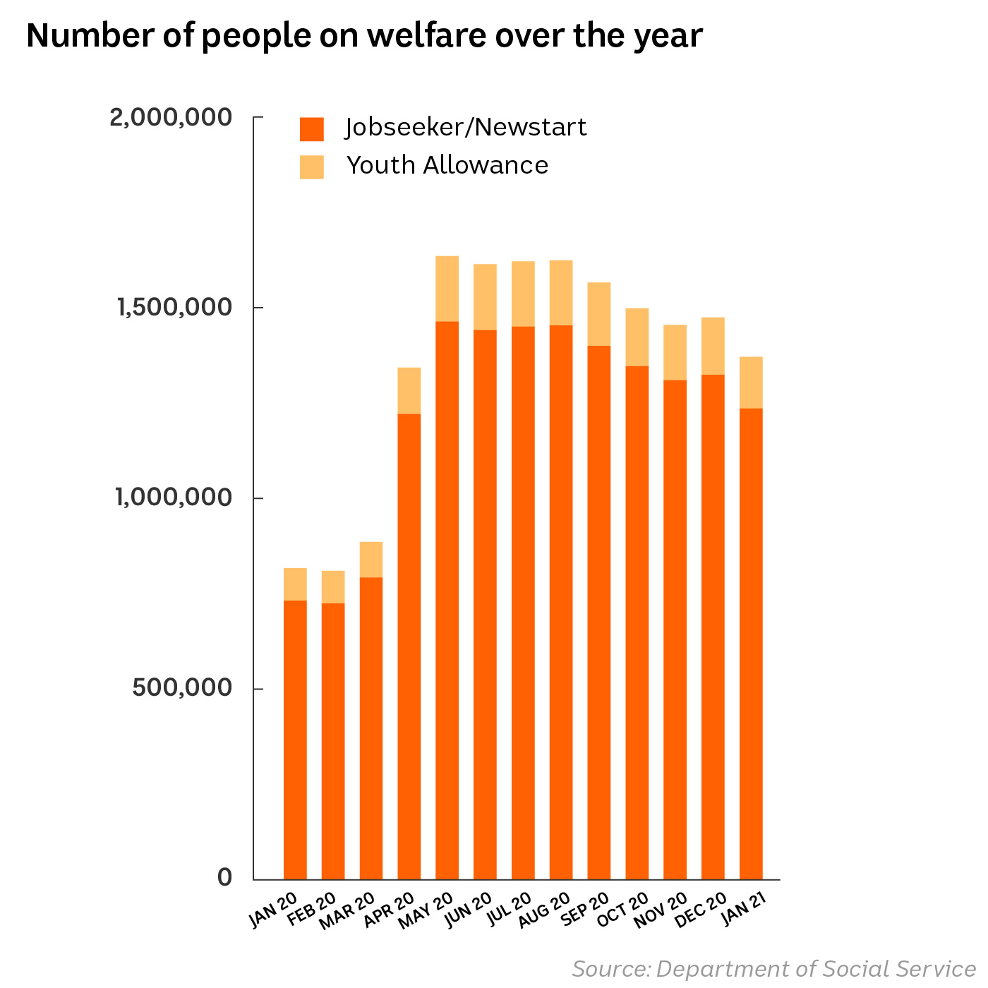 A bar graph showing jobseeker levels in orange and youth allowance in yellow