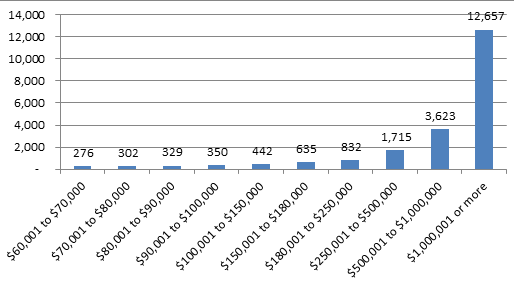 Graph showing deductions for managing tax affairs by income group