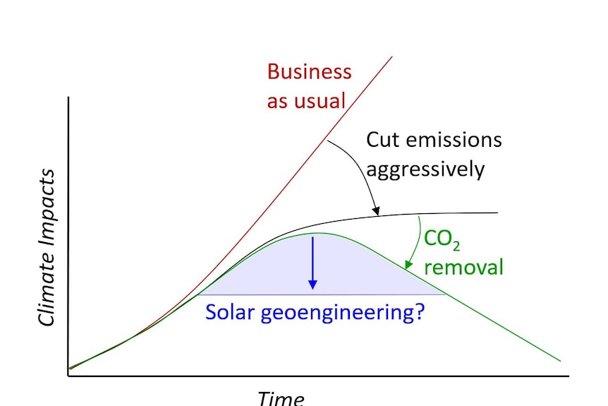 A diagram how solar geoengineering could shave off a peak in global temperatures if we overshoot our Paris targets
