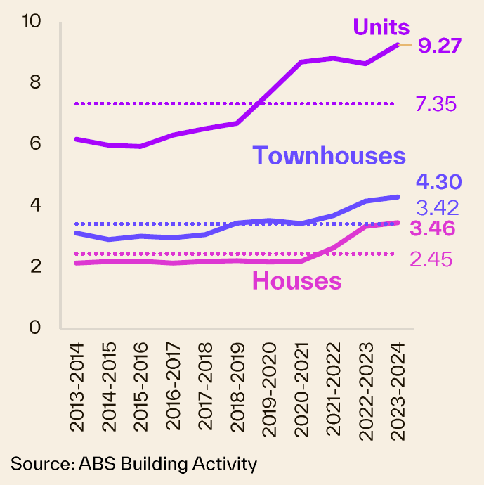 Why the obsession with housing approvals could push prices even higher