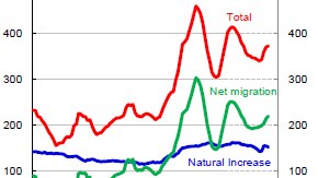 Australian population growth since 1990 graph