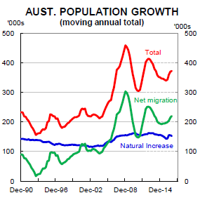 Australian population growth since 1990 graph
