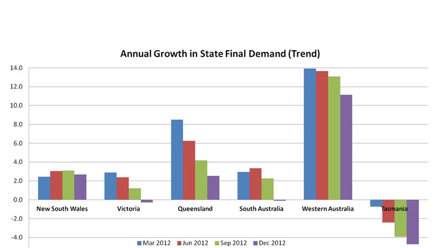 Annual growth in state final demand (trend)