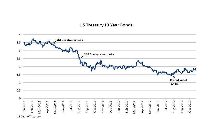 US Treasury 10 Year Bonds