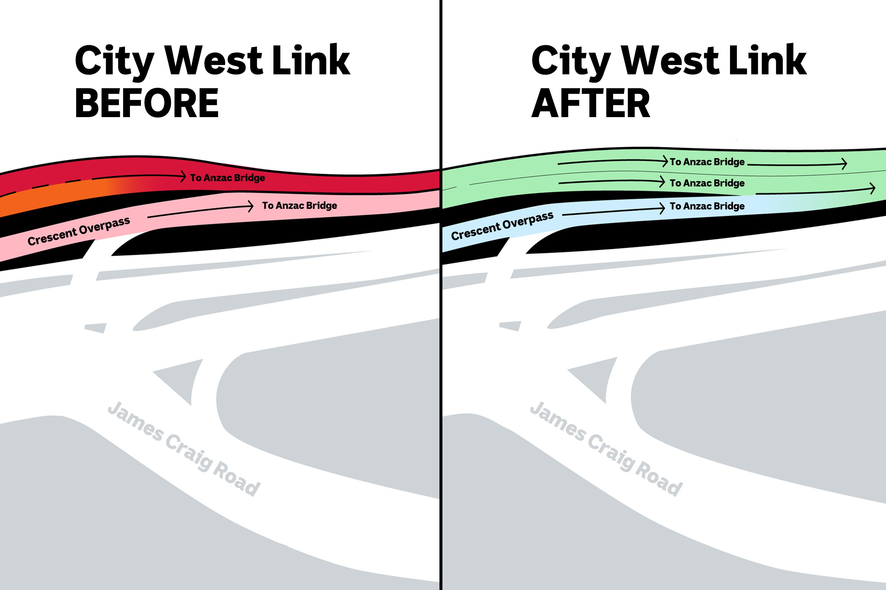 a graph of the City West Link changes before and after