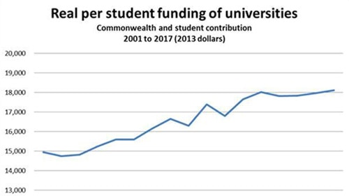 Graph 6: Real per student spending on unis