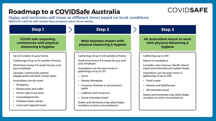A graphic explaining the government's three stage roadmap out of coronavirus restrictions.