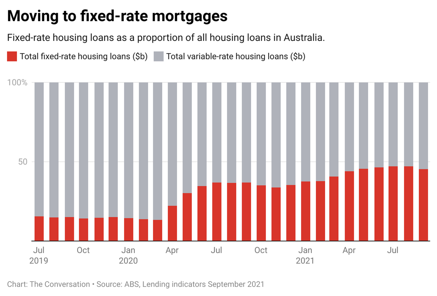A grey and red column graph shows the proportion of fixed rate housing loans of all housing loans in Australia