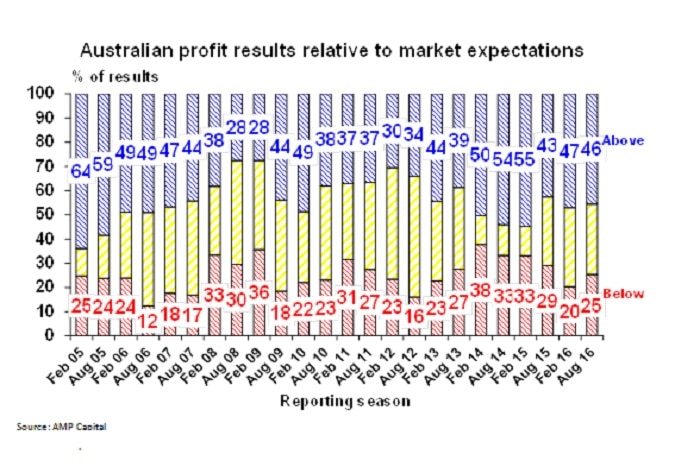 A chart showing Australian profit results compared to market expectations.