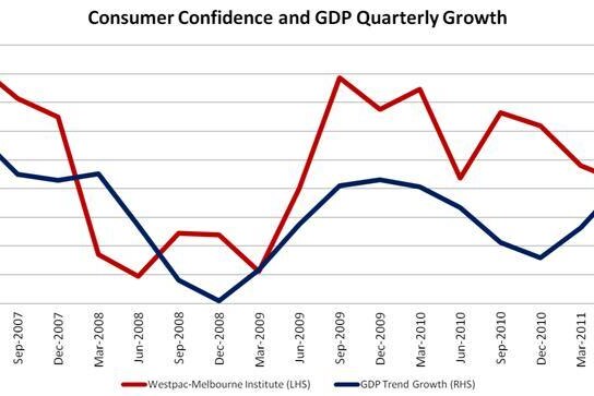 Consumer confidence and GDP quarterly growth
