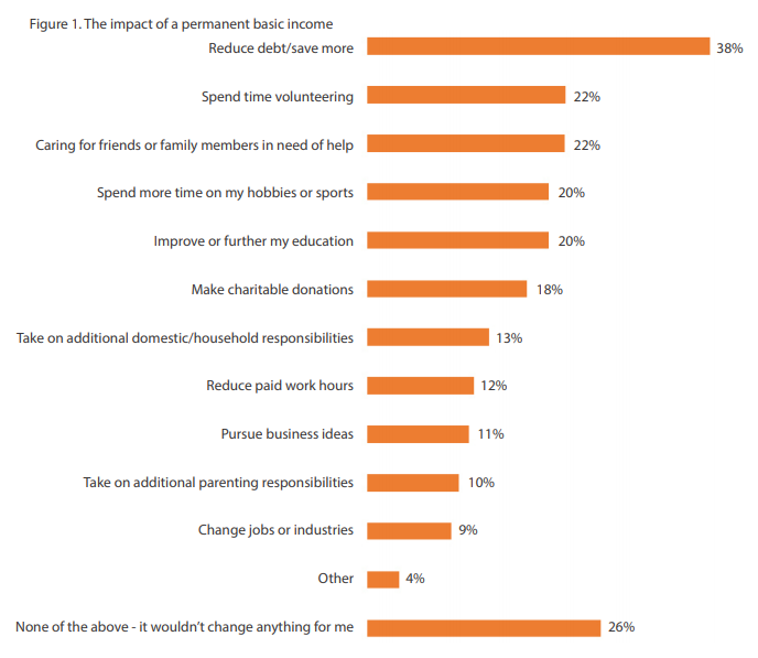 Graphic showing how people would use the money from a universal basic income.