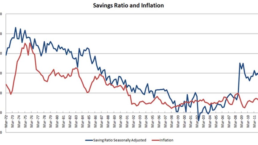 Savings ratio and inflation