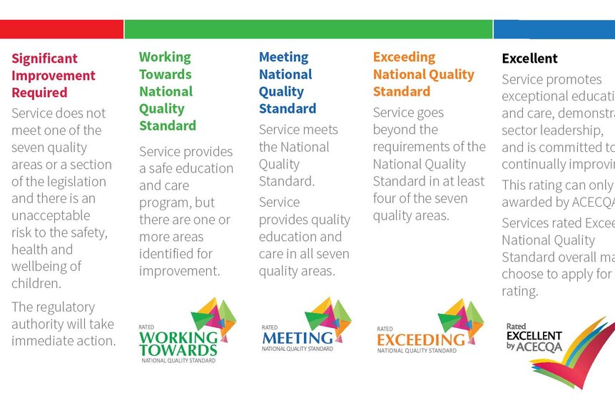 Australian Children's Education & Care Quality Authority (ACECQA) rating system