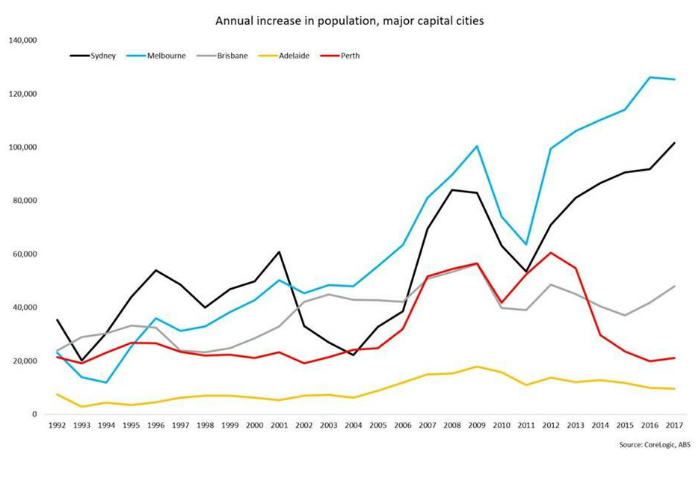 A chart showing the annual increases in population in Australia's major capital cities