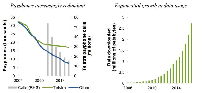 One graph shows the use of payphones have dropped between 2004 and 2104, the other shows data use has increase rapidly.