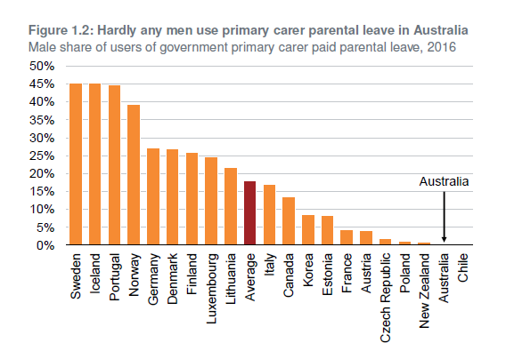 father-s-day-report-calls-for-equal-parental-leave-as-australia-lags