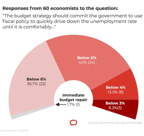 Conversation economists survey unemployment rate