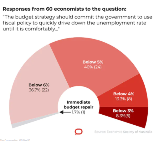 Indagine sul tasso di disoccupazione di conversazione degli economisti