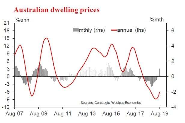 Australian dwelling prices