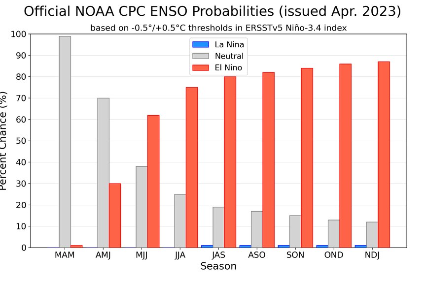 A graph showing an increased chance of El Nino