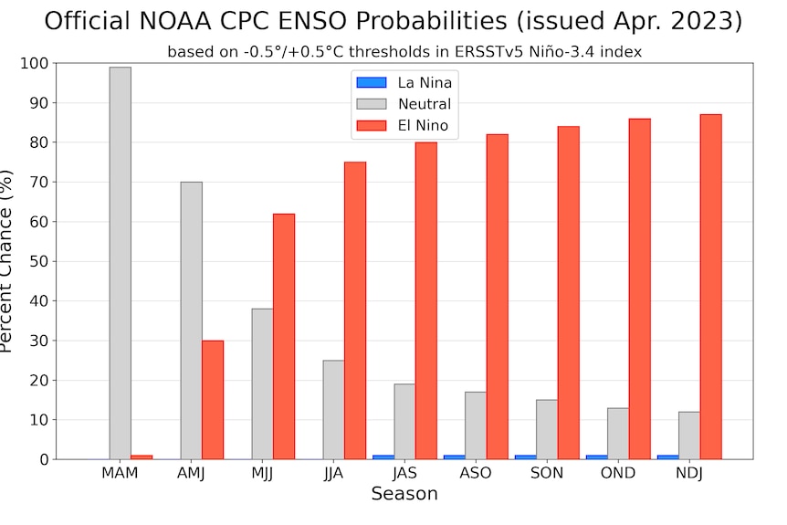 A graph showing an increased chance of El Nino