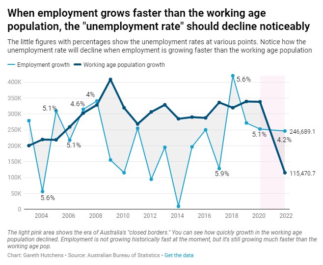 Employment growth and WAP