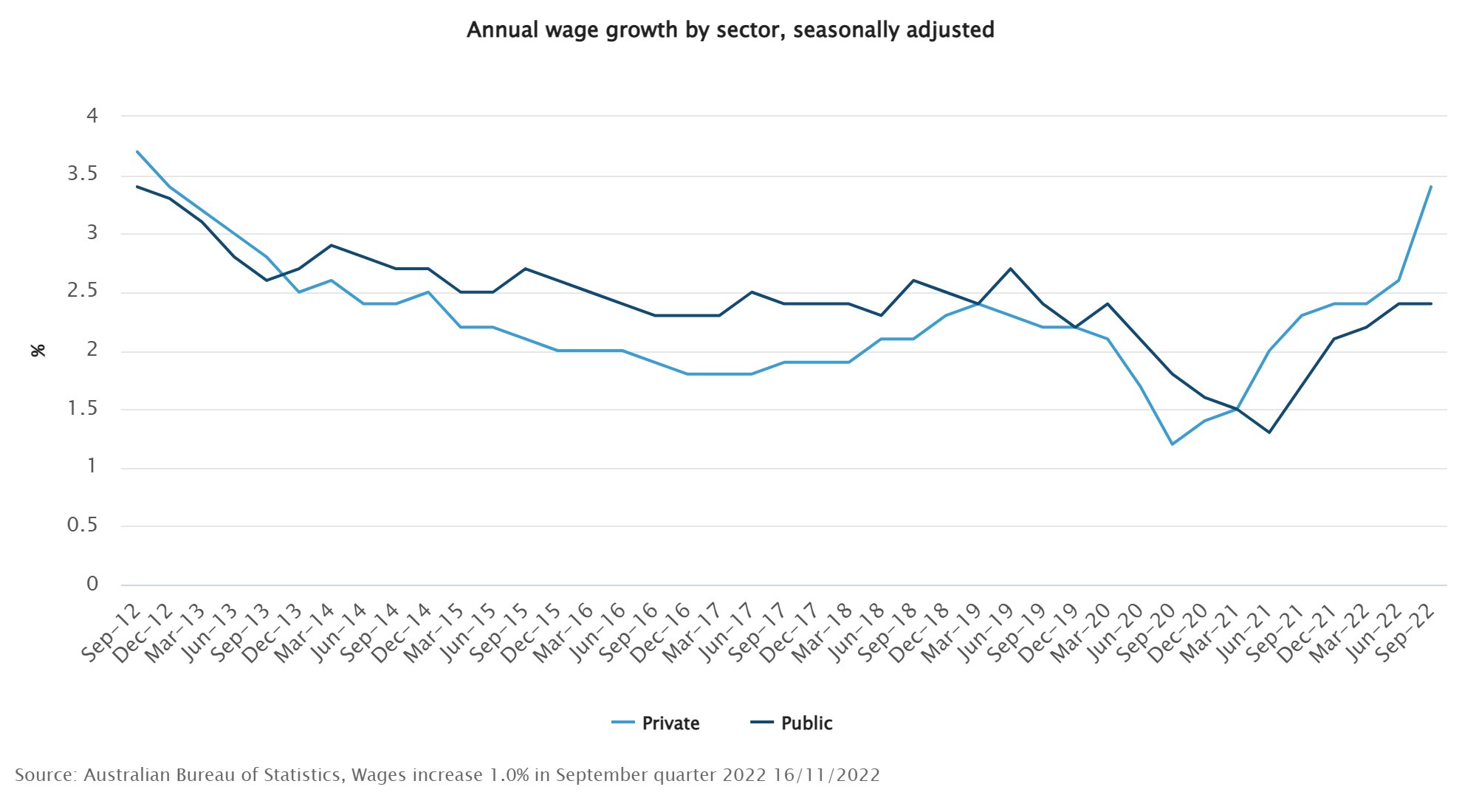 Annual wage growth by sector, seasonally adjusted
