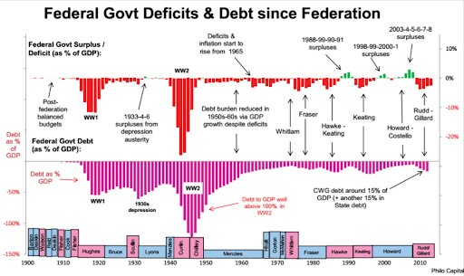 Two annotated bar charts showing the history of debt and deficit as a proportion of GDP. There is a sharp peak during WWII