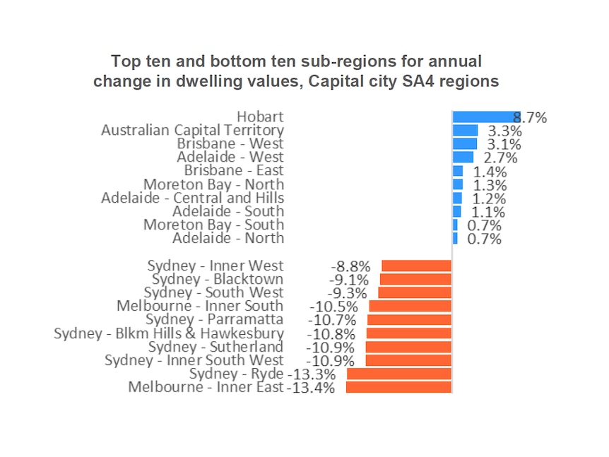 Graphic showing Hobart's property market with the biggest price gains, while Sydney had the biggest falls in value.