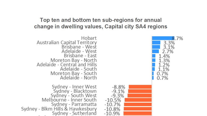Graphic showing Hobart's property market with the biggest price gains, while Sydney had the biggest falls in value.