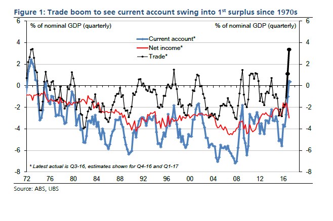 Australian current account balance