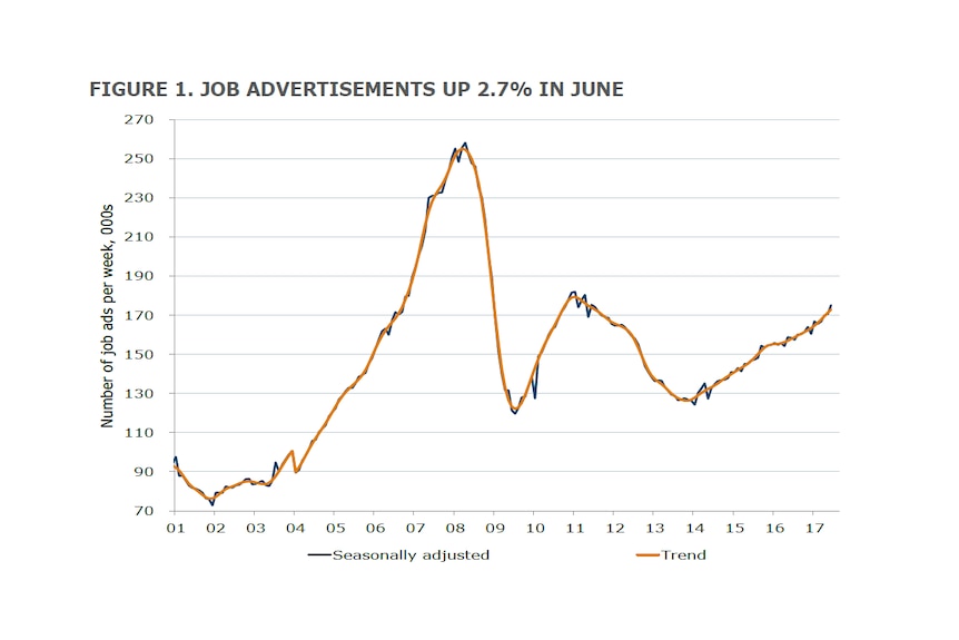 ANZ job advertisement figures for June 2017