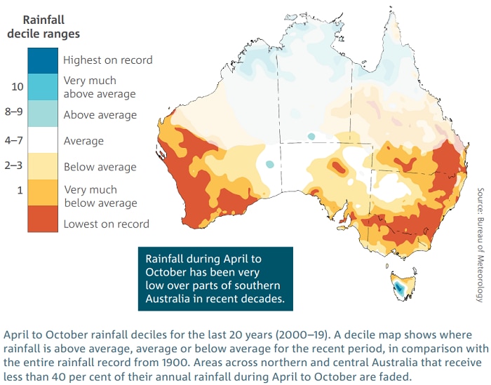 Rainfall over the last 20 years has been below average, very much below average and lowest on record for much of southern Aus