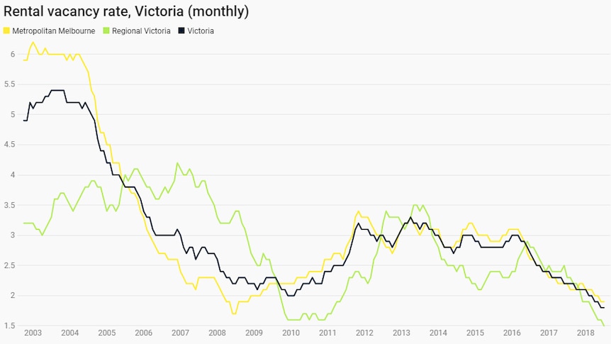 A graph displays the falling rental vacancy rate in Victoria over the past 14 years.
