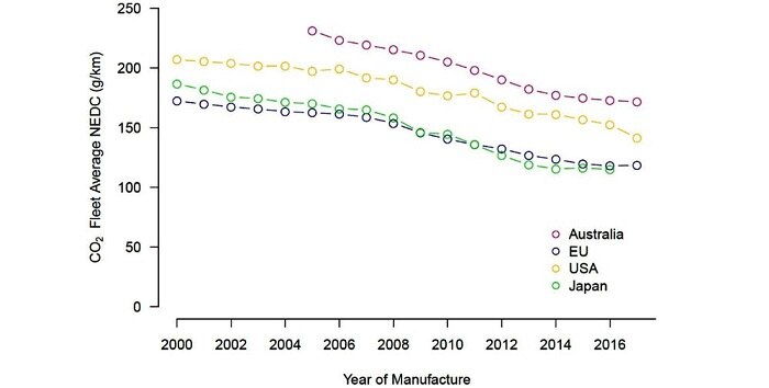 Official new private vehicle fleet average CO2 emission rates from 2000 to 2017.