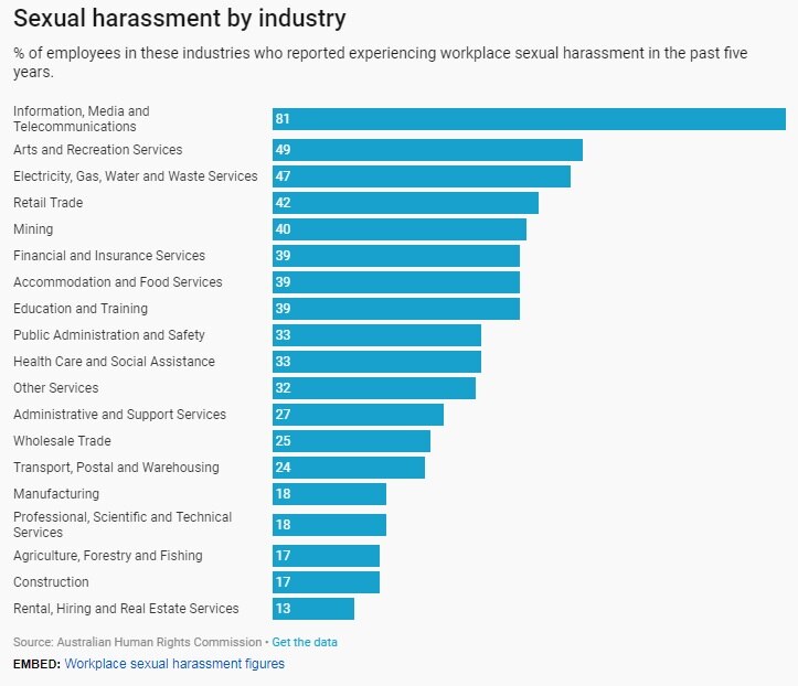 Sexual harassment by industry graph.