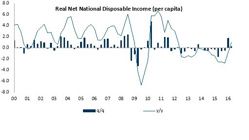 Real net national disposable income per capita