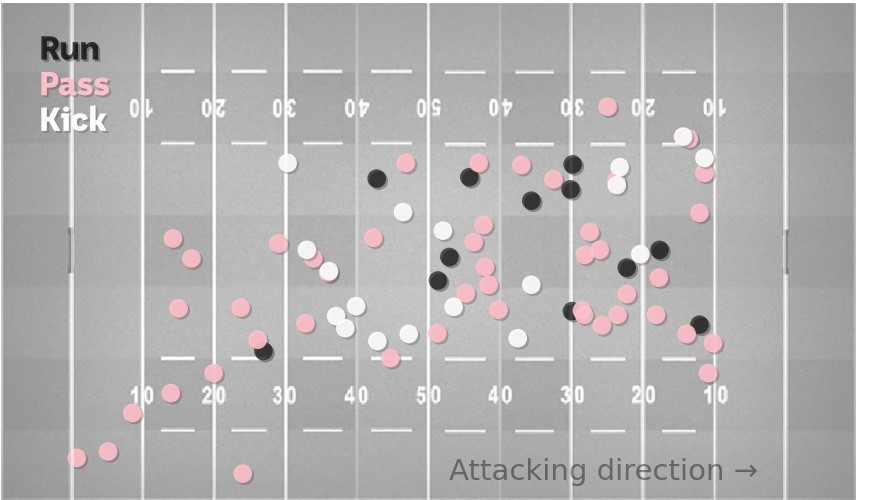 A chart showing Cleary is likely to kick and run closer to the opposition tryline.