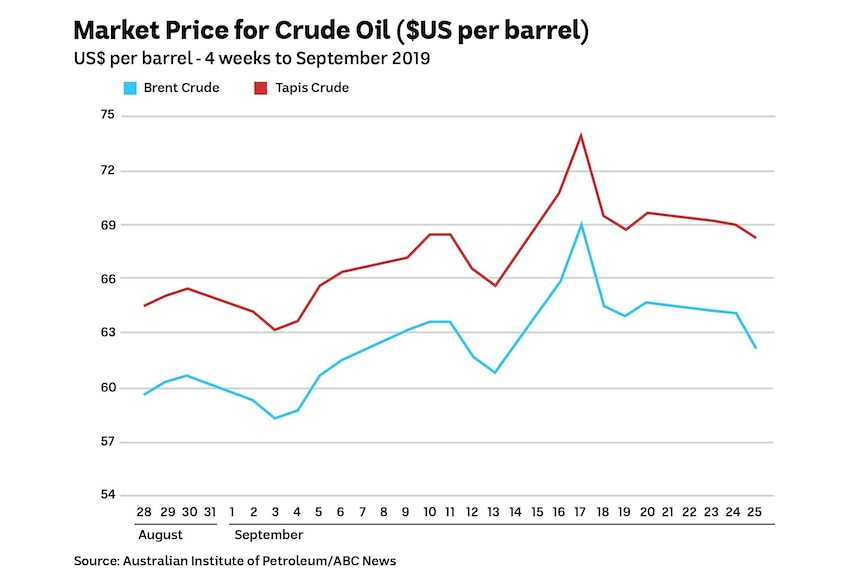 Chart showing the price of Brent and Tapis crude oi pricesl.