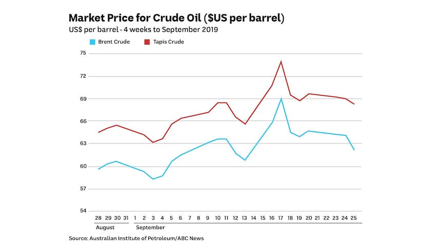 Chart showing the price of Brent and Tapis crude oi pricesl.