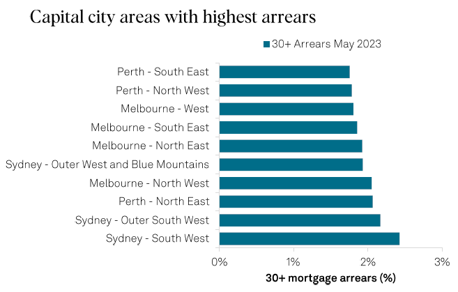 Outer-suburban areas near Australia's major cities are experiencing the highest level of mortgage arrears.