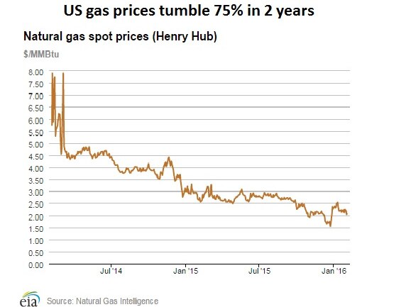 Gas prices graph