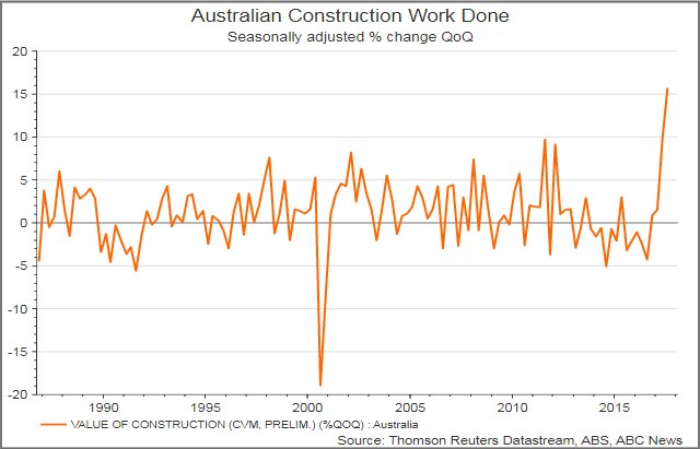 A graphic showing quarterly change in construction work done