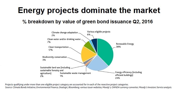Green bonds breakdown