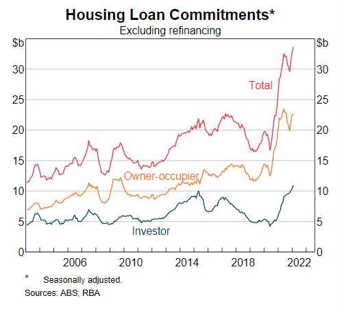 A graph showing housing loans commitments across Australia