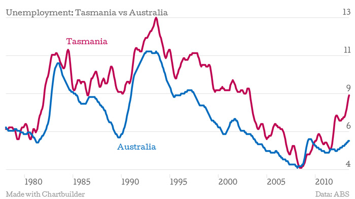 Chart shows Tasmania's unemployment rate versus the national rate.