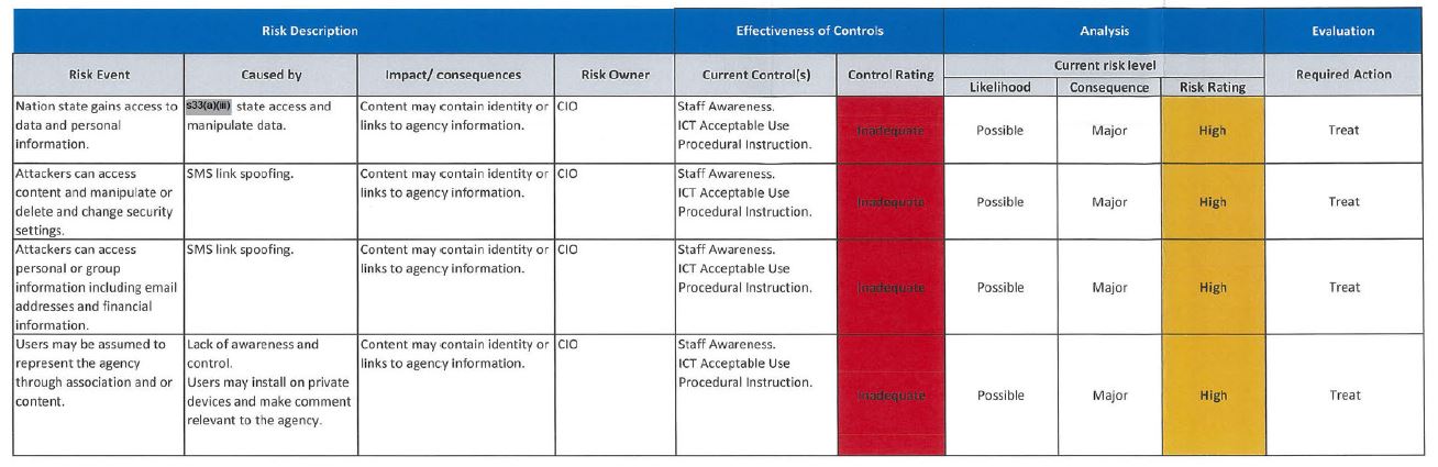 A screenshot of a table with categories "risk description", "effectiveness of controls", "analysis" and "evaluation".