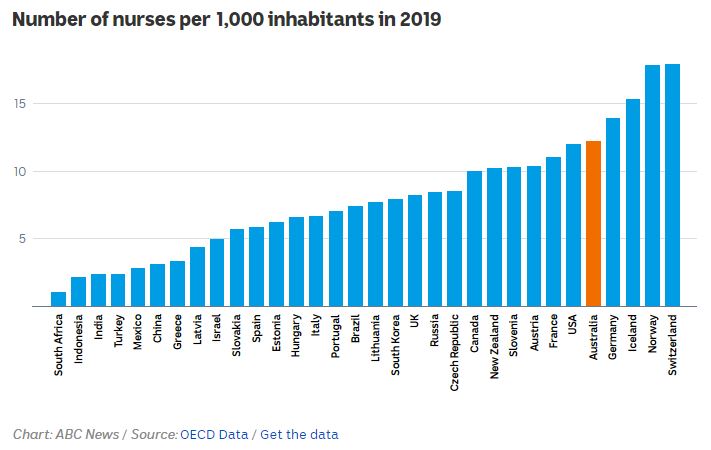 Australia sits fourth among the OECD countries, with 12.2, after Switzerland, Norway, Iceland and Germany