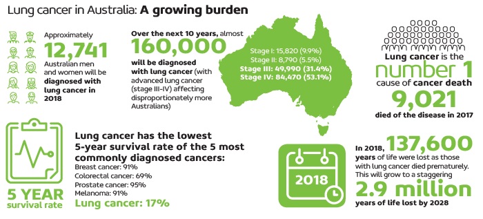 A graphic showing the burden of lung cancer in Australia.